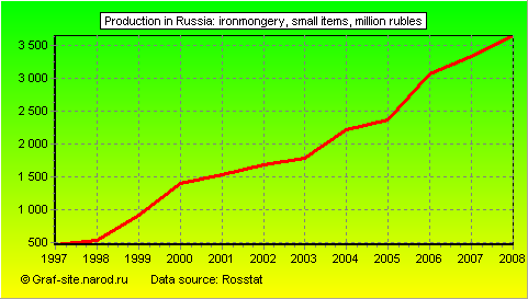 Charts - Production in Russia - Ironmongery, small items