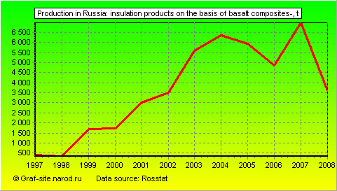 Charts - Production in Russia - Insulation products on the basis of basalt composites-