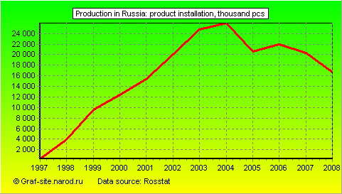 Charts - Production in Russia - Product installation