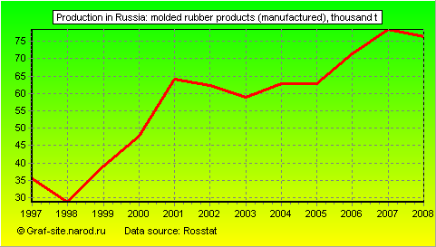 Charts - Production in Russia - Molded rubber products (manufactured)