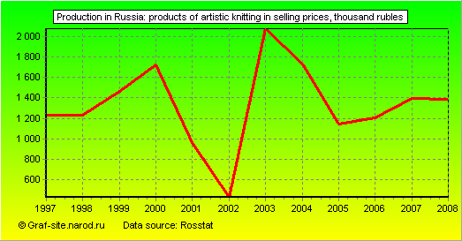 Charts - Production in Russia - Products of artistic knitting in selling prices