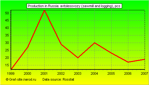 Charts - Production in Russia - Avtolesovozy (sawmill and logging)