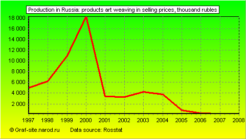 Charts - Production in Russia - Products Art Weaving in selling prices