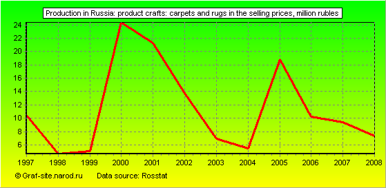 Charts - Production in Russia - Product crafts: carpets and rugs in the selling prices