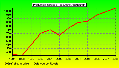 Charts - Production in Russia - Isobutanol