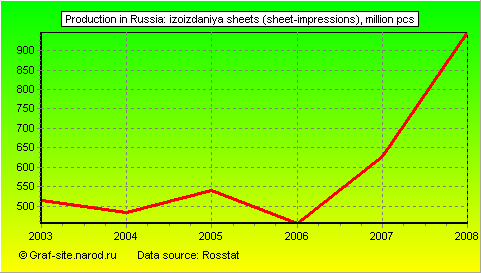 Charts - Production in Russia - Izoizdaniya sheets (sheet-impressions)