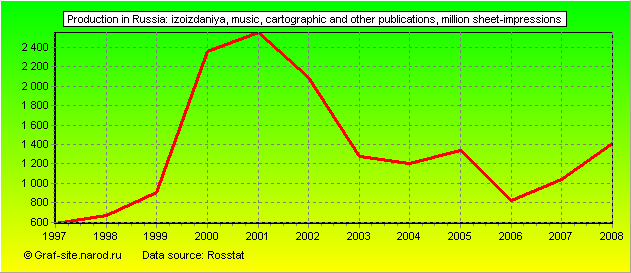 Charts - Production in Russia - Izoizdaniya, music, cartographic and other publications
