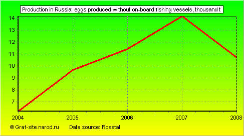 Charts - Production in Russia - Eggs produced without on-board fishing vessels
