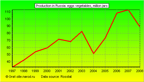 Charts - Production in Russia - Eggs Vegetables