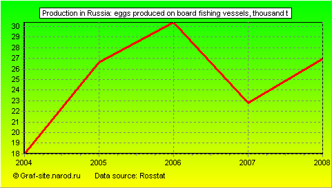 Charts - Production in Russia - Eggs produced on board fishing vessels