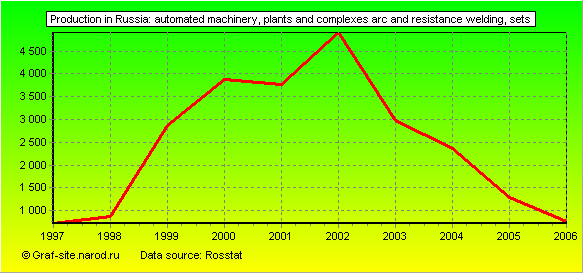 Charts - Production in Russia - Automated machinery, plants and complexes arc and resistance welding
