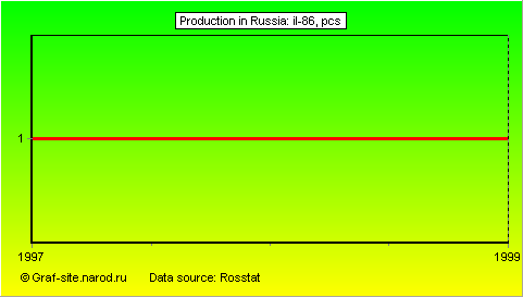 Charts - Production in Russia - IL-86