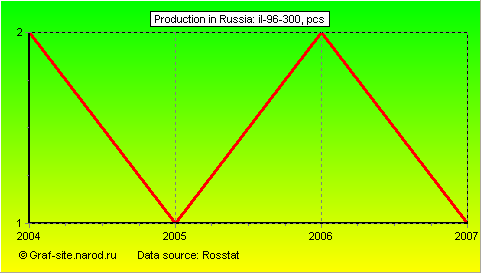 Charts - Production in Russia - IL-96-300