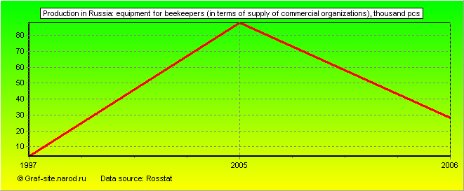 Charts - Production in Russia - Equipment for beekeepers (in terms of supply of commercial organizations)