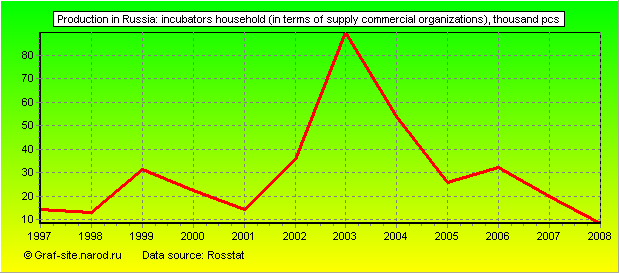 Charts - Production in Russia - Incubators household (in terms of supply commercial organizations)