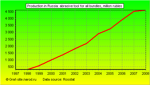 Charts - Production in Russia - Abrasive tool for all bundles