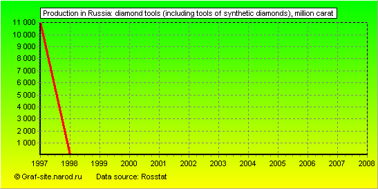 Charts - Production in Russia - Diamond tools (including tools of synthetic diamonds)