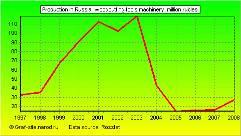 Charts - Production in Russia - Woodcutting tools Machinery