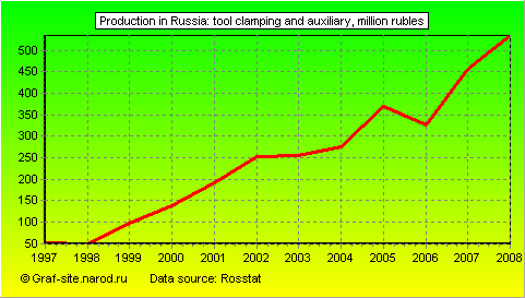 Charts - Production in Russia - Tool clamping and auxiliary
