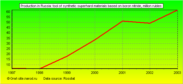 Charts - Production in Russia - Tool of synthetic superhard materials based on boron nitride