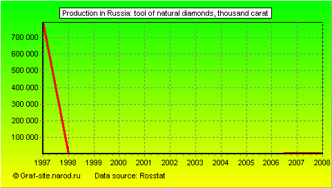 Charts - Production in Russia - Tool of natural diamonds