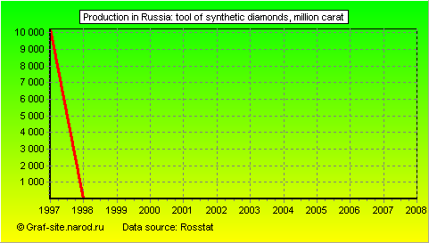 Charts - Production in Russia - Tool of synthetic diamonds