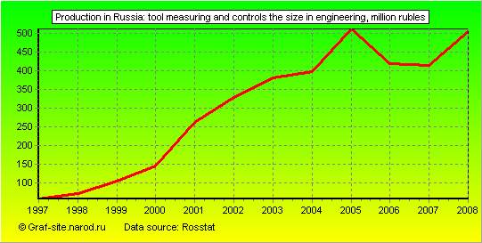 Charts - Production in Russia - Tool measuring and controls the size in engineering