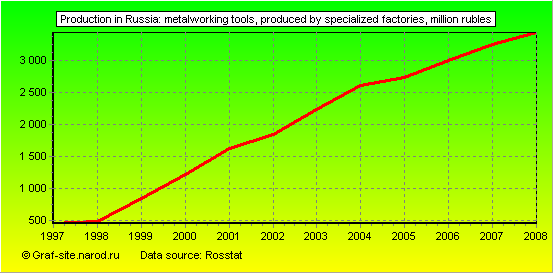 Charts - Production in Russia - Metalworking tools, produced by specialized factories