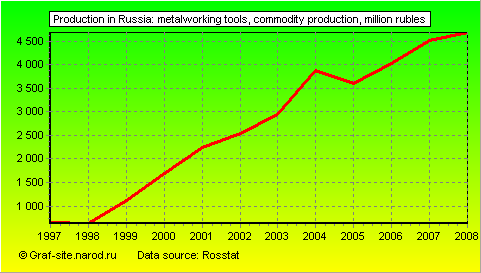 Charts - Production in Russia - Metalworking tools, commodity production