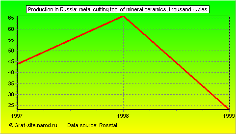 Charts - Production in Russia - Metal cutting tool of mineral ceramics
