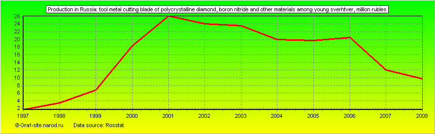 Charts - Production in Russia - Tool metal cutting blade of polycrystalline diamond, boron nitride and other materials among young sverhtver