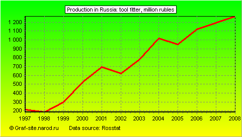 Charts - Production in Russia - Tool Fitter
