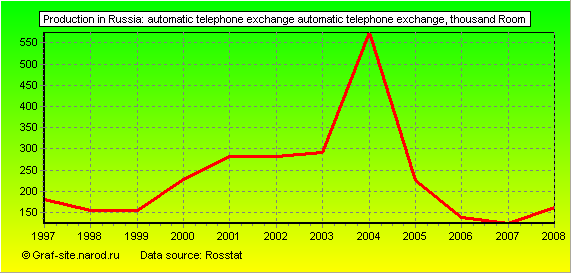 Charts - Production in Russia - Automatic telephone exchange automatic telephone exchange