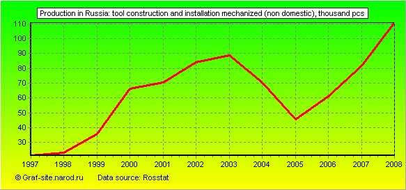 Charts - Production in Russia - Tool construction and installation mechanized (non domestic)