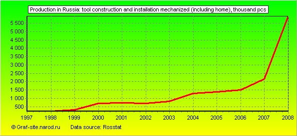 Charts - Production in Russia - Tool construction and installation Mechanized (including home)