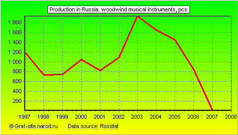 Charts - Production in Russia - Woodwind musical instruments
