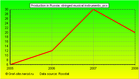 Charts - Production in Russia - Stringed musical instruments