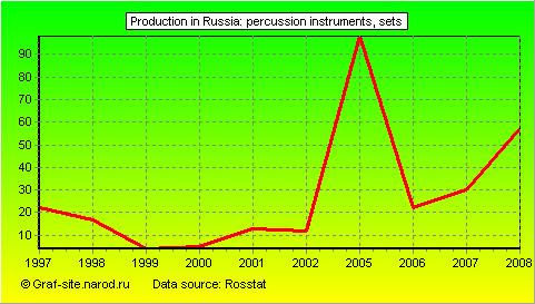 Charts - Production in Russia - Percussion Instruments
