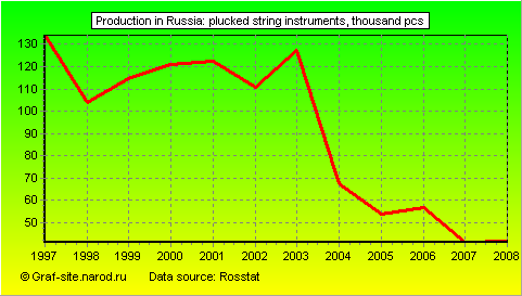 Charts - Production in Russia - Plucked string instruments