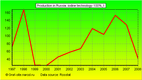 Charts - Production in Russia - Iodine Technology 100%