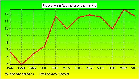 Charts - Production in Russia - Ionol
