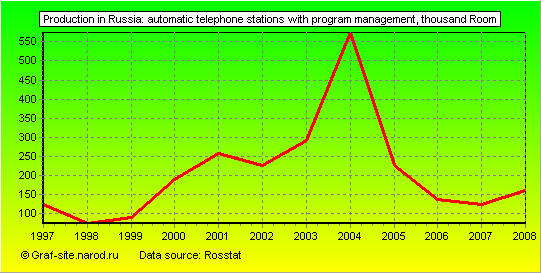 Charts - Production in Russia - Automatic telephone stations with program management