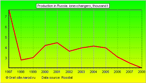Charts - Production in Russia - Ionexchangers