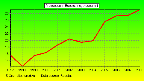 Charts - Production in Russia - Iris