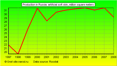 Charts - Production in Russia - Artificial soft skin