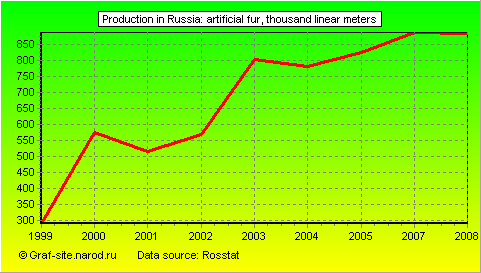 Charts - Production in Russia - Artificial fur