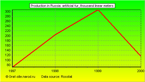 Charts - Production in Russia - Artificial fur