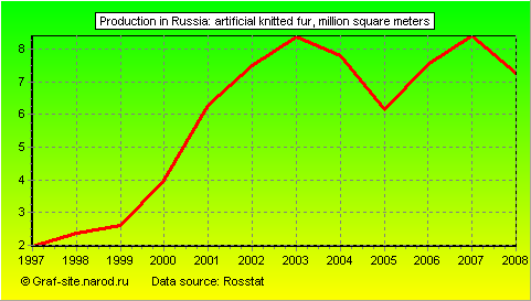 Charts - Production in Russia - Artificial knitted fur