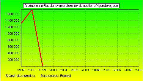 Charts - Production in Russia - Evaporators for domestic refrigerators