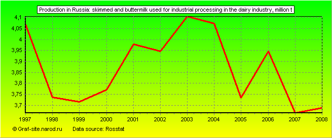 Charts - Production in Russia - Skimmed and buttermilk used for industrial processing in the dairy industry